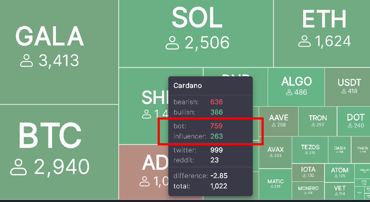 Social Media bots can contaminate your analysis, skew sentiment, and add unnecessary noise to data. PUMP makes it easy to spot SM sentiment driven by bots vs real users.