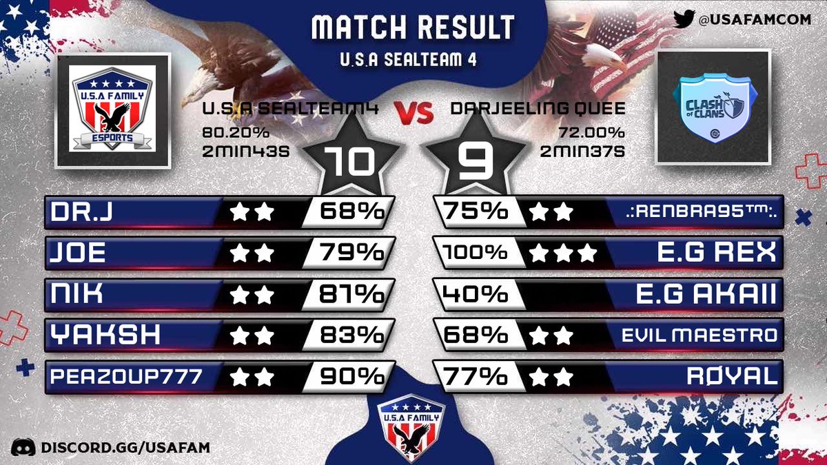usafamcom's tweet photo. With a penalty, final was 10-7. Won first match, with the 2nd being a loss(12-14). If st4 wins match today, theyโll qualify for final 8 next weekend!! #OP #usafam @usafamcom https://t.co/RJOiWRyCLq