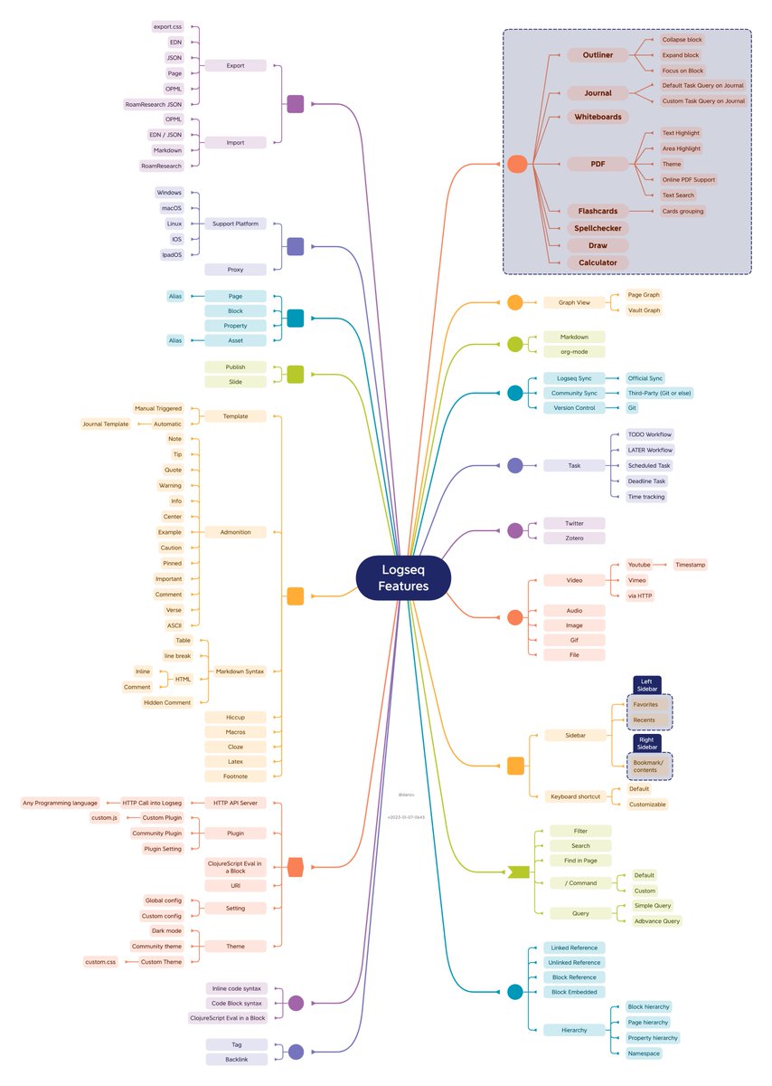 I mentioned that <a href="/logseq/">Logseq 🪵</a> is feature rich. Check out this mindmap by <a href="/HDanzu/">Danzu</a>. Too many features to even see what is going on 🖖