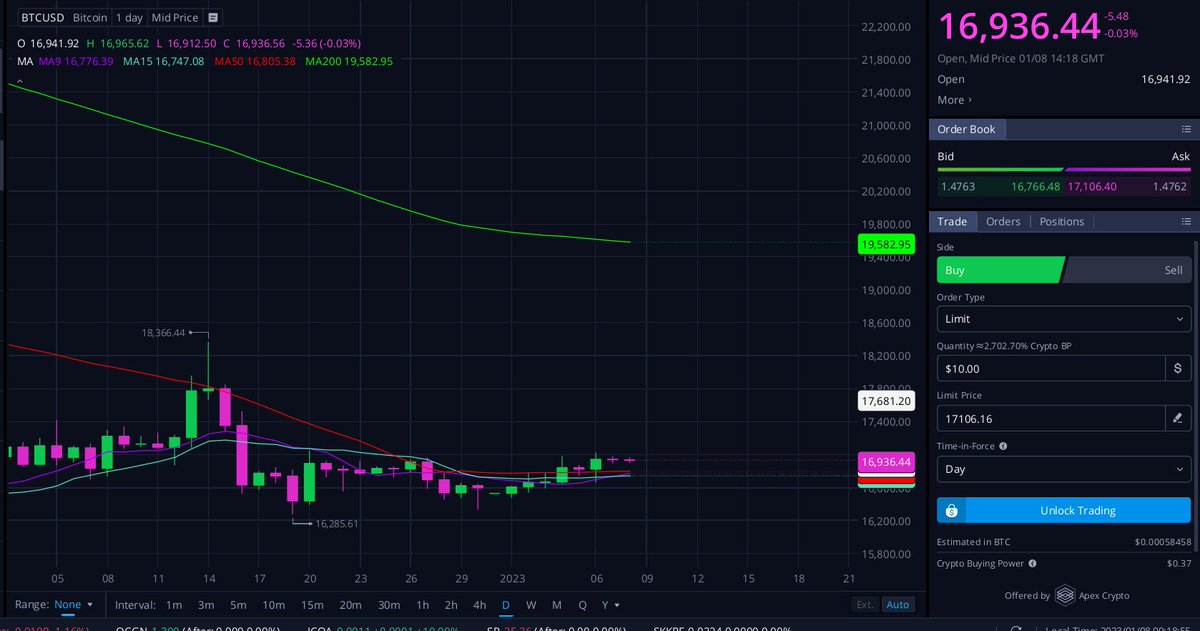 Traders_Marque's tweet photo. @BTDiaz @BigCheds One final push. Next week is going to be fun to mind. $BTC Are we getting a retest of our swing H? 18.2 photo 2 pic 3 is Daily and 4 is weekly.  A lot of fun to be had between 17.8-18.4. If this overtakes then - DMA200 to mind/
Weekly is impressive. Death X ahead. Lets talk ⬇️ https://t.co/Op2RA1C8YM