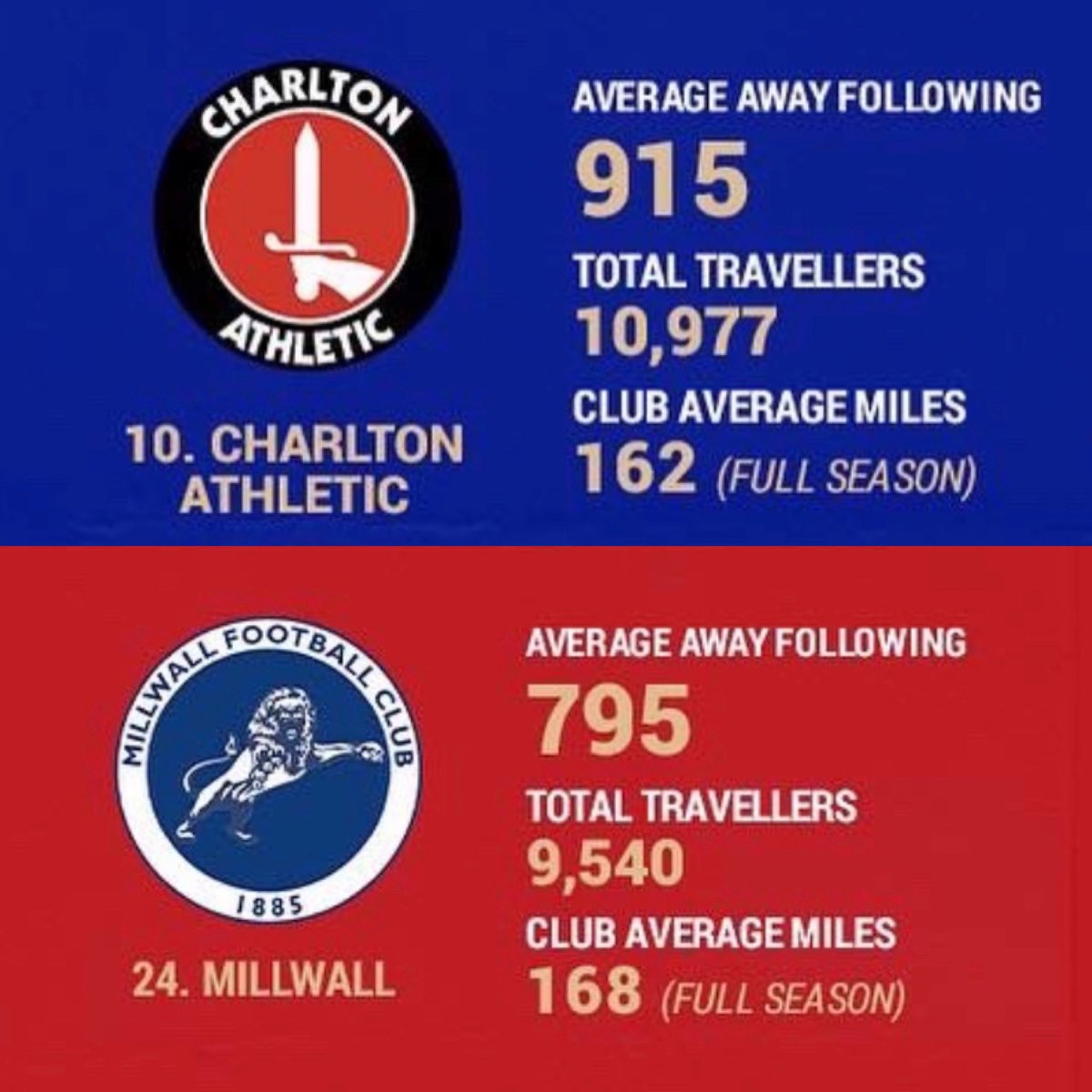 lee79reef's tweet photo. Shit season, some shit away day grounds, one league lower but……. #CAFC Still SE Londons number 1! https://t.co/xLEVfGrP5U