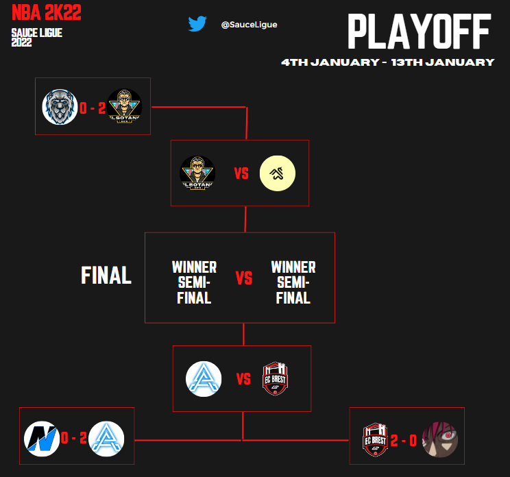 SauceLigue's tweet photo. Hello ! It's Sunday and it's the beginning of semifinals! 

in Playoff we are : 

@ElSotano2k vs @AmaruEsports 
and @ApraxiaEsport vs @TIMYCFR 

In Playin : 

@tmg_nba2k vs @Snake_eSport 
and @PlagueDoctors2K  vs @CrackBaybees 🔥🔥🔥 https://t.co/j7VwDprUjO