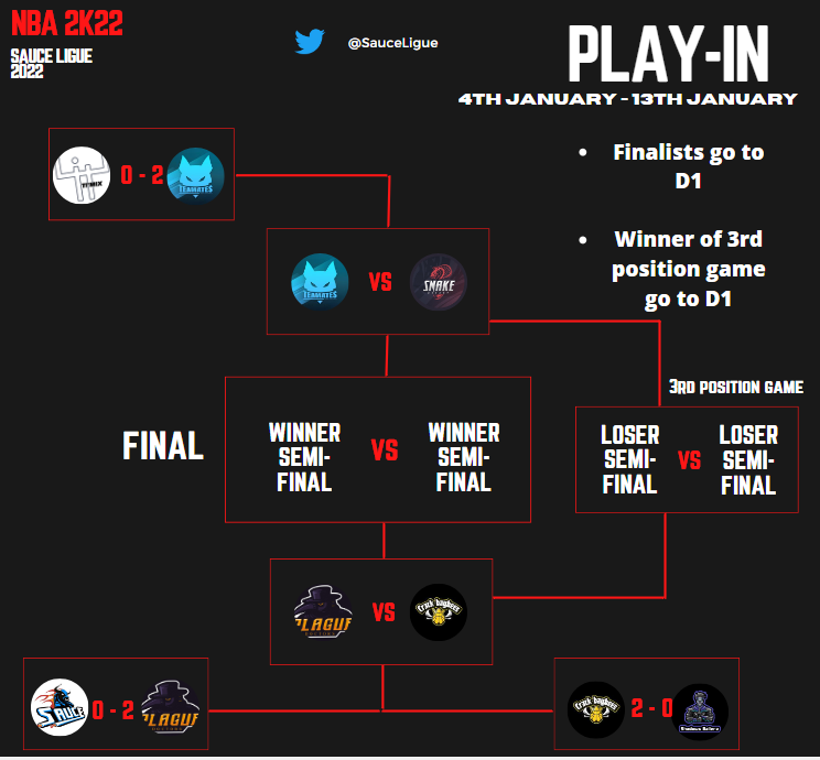 SauceLigue's tweet photo. Hello ! It's Sunday and it's the beginning of semifinals! 

in Playoff we are : 

@ElSotano2k vs @AmaruEsports 
and @ApraxiaEsport vs @TIMYCFR 

In Playin : 

@tmg_nba2k vs @Snake_eSport 
and @PlagueDoctors2K  vs @CrackBaybees 🔥🔥🔥 https://t.co/j7VwDprUjO