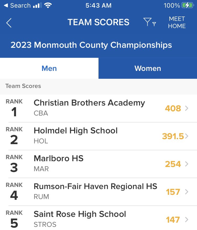 HolmdelSwim's tweet photo. Holmdel Boys narrowly finished 2nd at the Monmouth County Meet with all 16 entrants scoring points. Both free relays went HQT and broke the team record. @PJ_Potter @HSSportsNJ https://t.co/PmmaQUiDF5