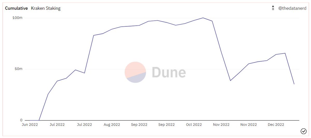 This week, <a href="/krakenfx/">Kraken</a> has unstaked 23,5M $MATIC and deposited it back to the exchange.

This is similar to the FTX incidence back in Nov, with 60M outflow in 2 weeks.