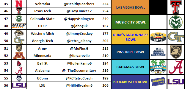 Las Vegas Bowl - <a href="/TroyOunce12/">Greg Troy</a> 
Music City Bowl - <a href="/HappyHolmgrenRB/">HAPPY HOLMGREM RB COACH</a> 
Duke's Mayonnaise Bowl - <a href="/retro_albany/">Retro Albany (not the AFL firebirds)</a> 
Pinstripe Bowl - <a href="/MoFlusH/">MoFlusH</a> 
Bahamas Bowl - <a href="/_TheDocumentary/">ፕዘቿ ልክዐጠልረሃ</a> 
Blockbuster Bowl - <a href="/Hillbillycajun6/">Mike Stone</a>