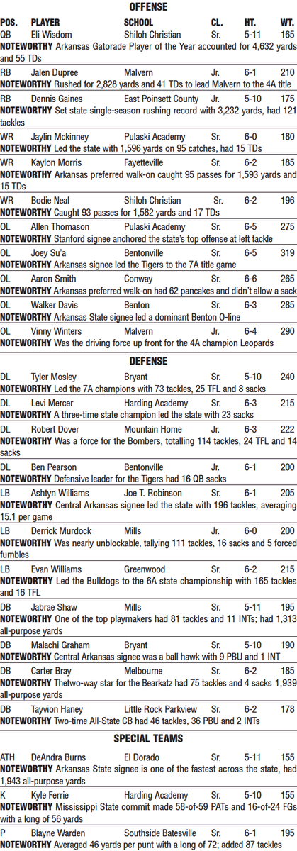 SamLaneOK's tweet photo. I'm excited to share the @ArkansasOnline All-Arkansas Preps 1st team, 2nd team and all-underclassmen team. 

OPOTY — @JalenDupree02, Malvern

DPOTY — @501_Mosley, Bryant

UOTY — @OwenMill6, Harding Academy

COTY — John Fogleman, Little Rock Catholic

#arpreps https://t.co/CoCuPy95Gp