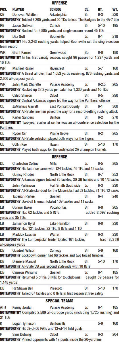 SamLaneOK's tweet photo. I'm excited to share the @ArkansasOnline All-Arkansas Preps 1st team, 2nd team and all-underclassmen team. 

OPOTY — @JalenDupree02, Malvern

DPOTY — @501_Mosley, Bryant

UOTY — @OwenMill6, Harding Academy

COTY — John Fogleman, Little Rock Catholic

#arpreps https://t.co/CoCuPy95Gp