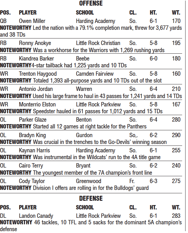 SamLaneOK's tweet photo. I'm excited to share the @ArkansasOnline All-Arkansas Preps 1st team, 2nd team and all-underclassmen team. 

OPOTY — @JalenDupree02, Malvern

DPOTY — @501_Mosley, Bryant

UOTY — @OwenMill6, Harding Academy

COTY — John Fogleman, Little Rock Catholic

#arpreps https://t.co/CoCuPy95Gp