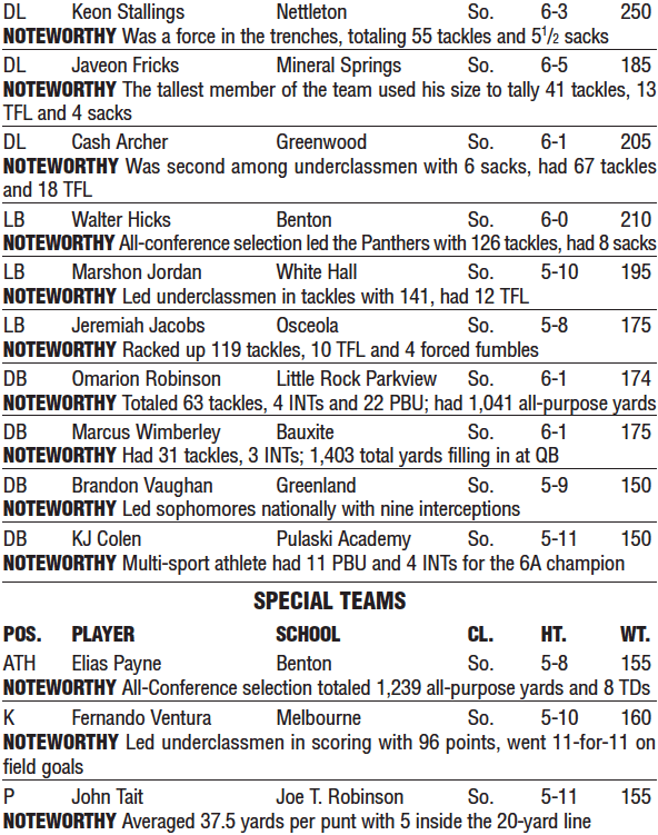 SamLaneOK's tweet photo. I'm excited to share the @ArkansasOnline All-Arkansas Preps 1st team, 2nd team and all-underclassmen team. 

OPOTY — @JalenDupree02, Malvern

DPOTY — @501_Mosley, Bryant

UOTY — @OwenMill6, Harding Academy

COTY — John Fogleman, Little Rock Catholic

#arpreps https://t.co/CoCuPy95Gp