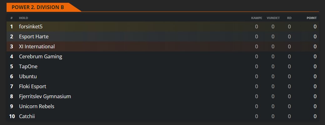 2.Div B glæder mig til at spille igen, bliver en fornøjelse og spille mod så mange spændene hold, lad os give den en skalle 2.Div B, og få en masse god cs denne season! ❤️