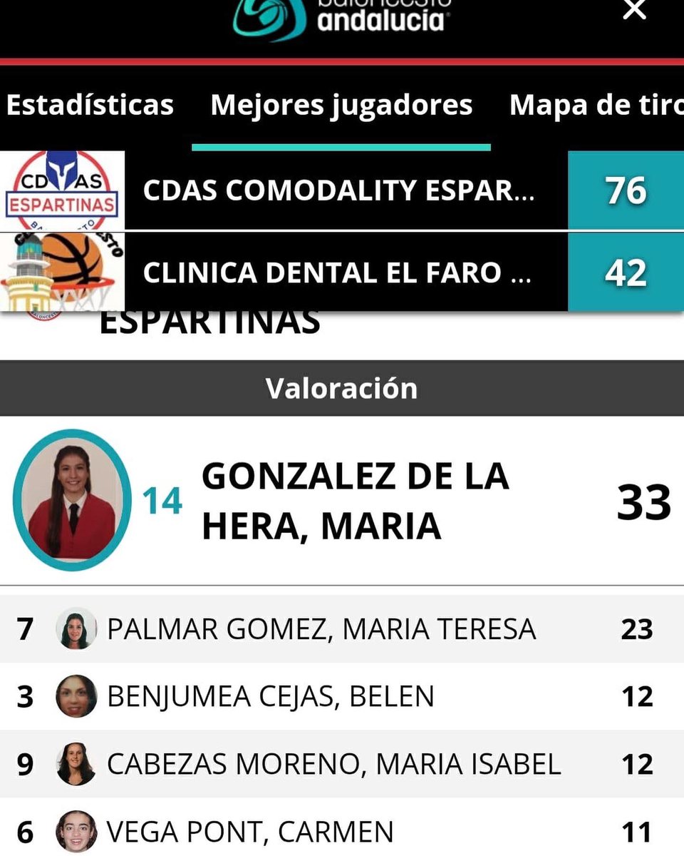 BaloncestoCDAS's tweet photo. Gran resultado el cosechado en el día de hoy…¡¡¡Enhorabuena Espartanas!!!

Mvp del partido @mariaglezz7 

#cdas #espartinas #baloncesto #comodality https://t.co/Wf5CkBs63C