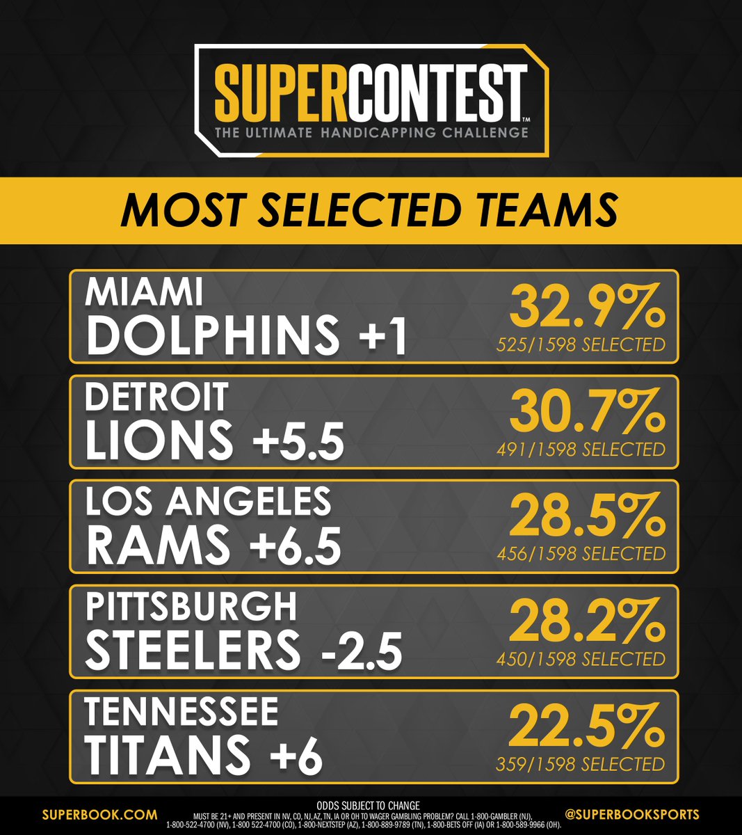 SuperBook Sports on Twitter "Most and least selected teams in the 