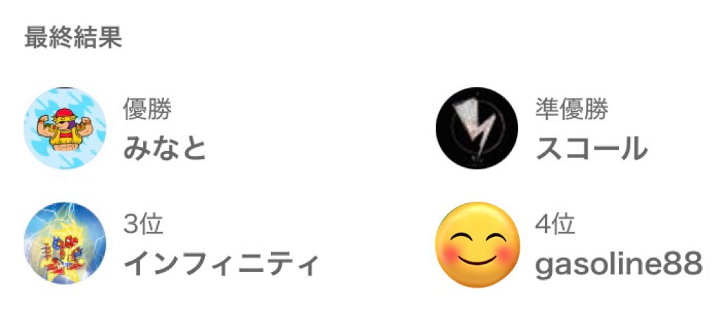 w_rushduel's tweet photo. 第1回 W杯終了しました!!!!

優勝 『みなと』さん
準優勝『スコール』さん
3位『インフィニティ』さん
4位『gasoline88』さん

でした!!参加して頂いた皆様本当に
本当に本当に本当にありがとうございました!!皆様のおかげでいい大会が開催出来ました!!

次はダブスタ環境だぁあーー!! https://t.co/Tl6BZNj9TL