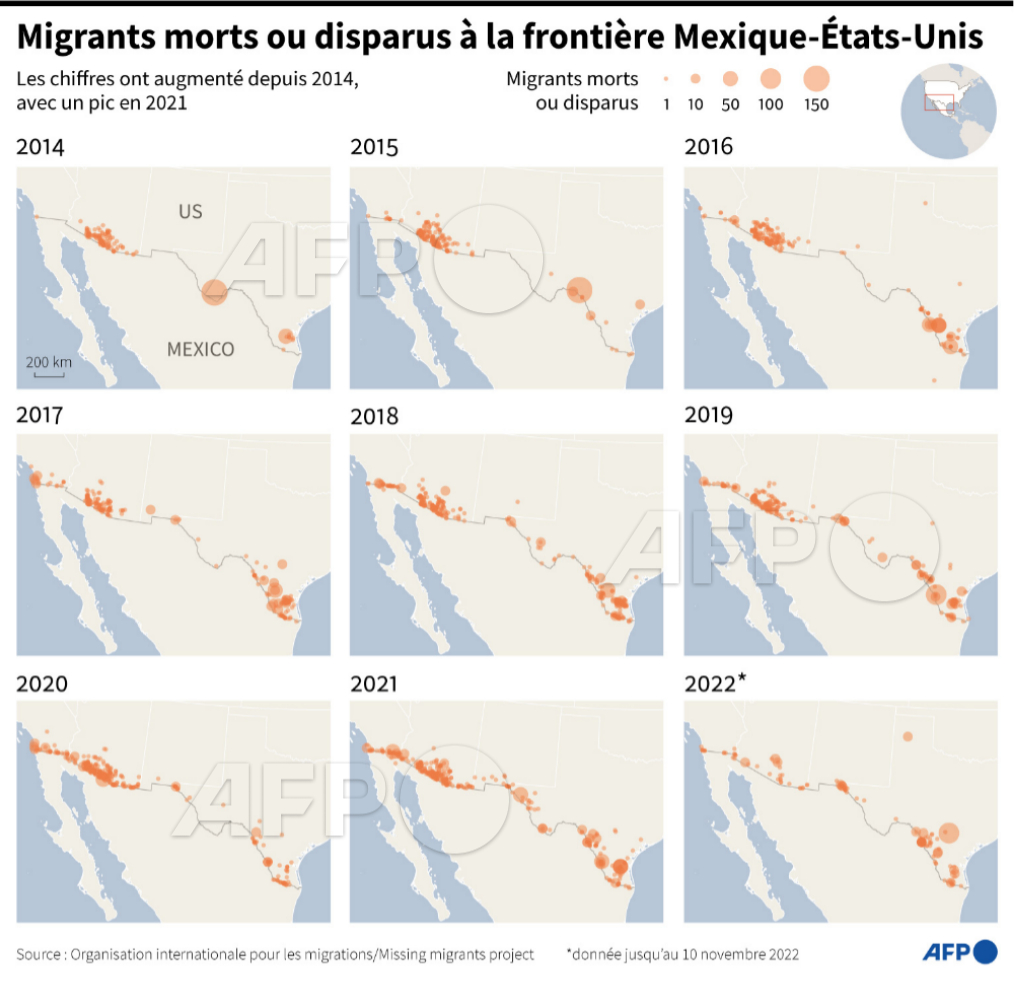 guzeisha's tweet image. &amp;gt;[Agence France-Presse]国際移住機関Missing migrants projectのデータによる2014年から2022年までのメキシコとアメリカの国境での年間移民死亡・失踪者数の推移 ⤵️ #AFP #AFPGraphics