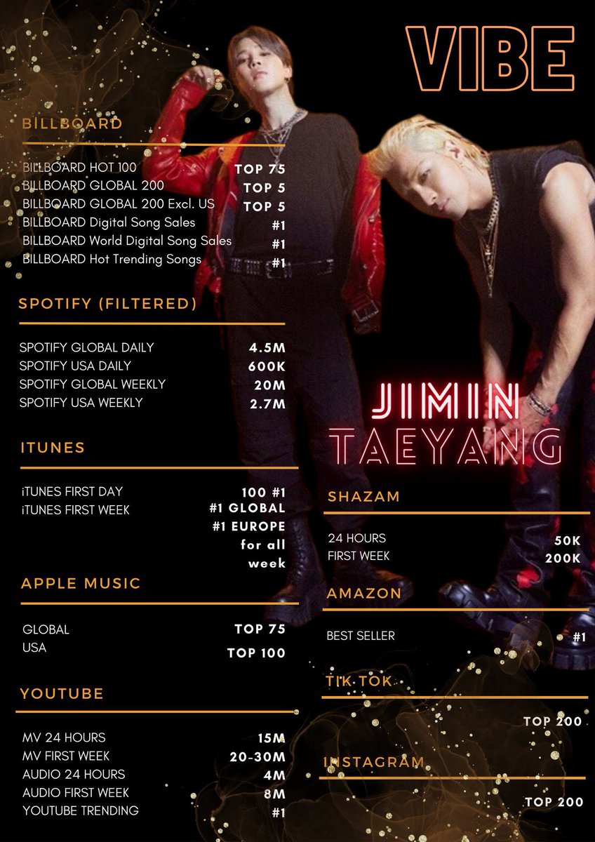 ccbtsplaylists's tweet photo. Ya salieron las metas globales para #VIBEftJimin, DIFUNDAN‼️ https://t.co/ZUyXKDXRmd