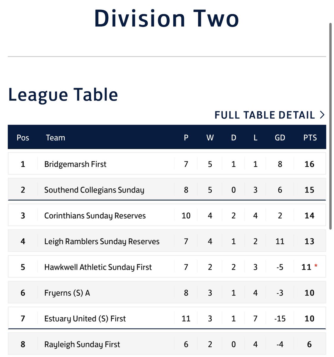 Despite today probably being the worst we’ve played all season, we remain top of the league with a game in hand. Big reaction needed next Sunday. 

#UTB
