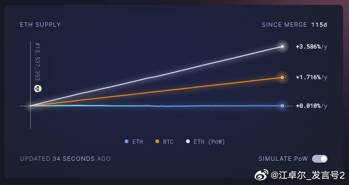 谈一下现在大周期的位置。

1、【图1】从BTC牛市最高点开始，到下次减半结束。BTC已经越过了2014 2018年熊市最低点的时间段。

2、如果2022年熊市最低点是FTX暴雷后的15476的话，那三次熊市最高点到最低点的时间非常接近，4年减半导致的4年周期规律依然牢不可破。

3、现在从……【剩余部分见附图】
