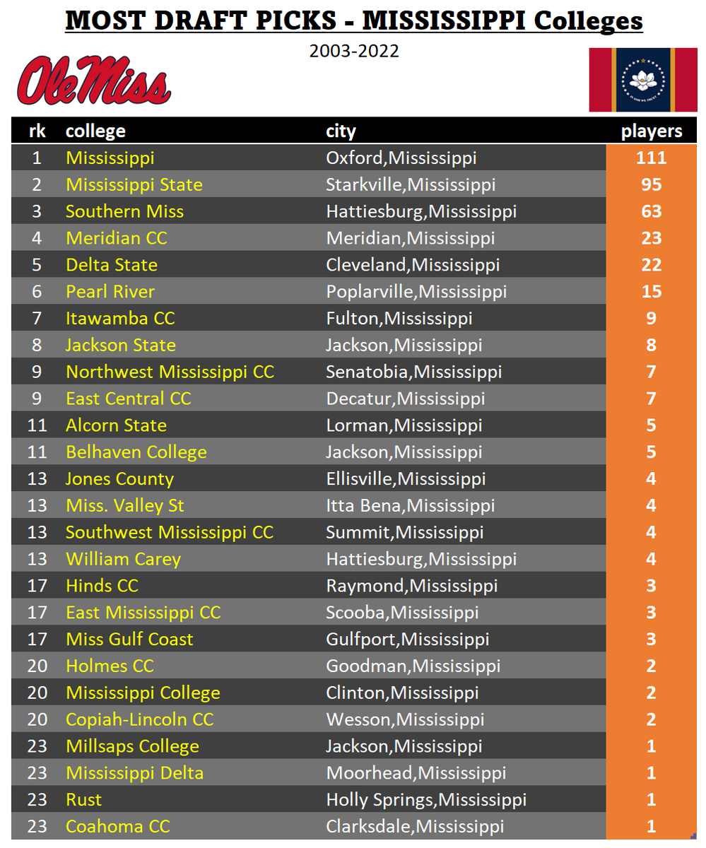 Mississippi colleges with the most drafted players (2003-2022)

1 <a href="/OleMissBSB/">Ole Miss Baseball</a> 🏆 111 💪
2 <a href="/HailStateBB/">Mississippi State Baseball</a>  95 💪
3 <a href="/SouthernMissBSB/">Southern Miss Baseball</a> 
4 <a href="/MCCEaglesBSB/">MCC Eagles Baseball ⚾️ 🇺🇸</a> 
5 <a href="/DeltaStateBSB/">Statesmen Baseball</a> 
6 <a href="/PRCC_Baseball/">Pearl River Baseball</a> 
7 <a href="/LetsGoICC/">ICC Athletics</a> 
8 <a href="/JSCCBaseball/">Jackson State Community College Baseball</a> 
9 <a href="/ECCCBaseball/">ECCC Baseball</a> 
9 <a href="/NWCCBaseball/">Northwest Baseball</a> 

thebaseballcube.com/content/school…