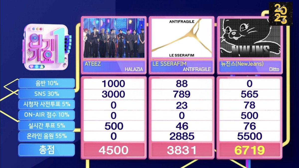 asiangirls_esp's tweet photo. | #WIN 🥇 : #NEWJEANS 🇰🇷 |
NewJeans han ganado hoy en su segunda victoria con 'Ditto' en Inkigayo
#Ditto2ndWin @NewJeans_ADOR https://t.co/zNLqoqJqkt