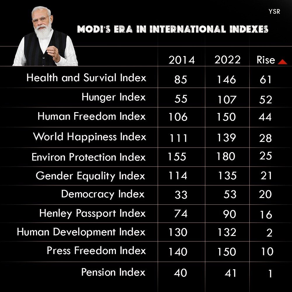 Narende19863133's tweet photo. #ModiWorstPMEver👇 https://t.co/52xJg0KmVJ