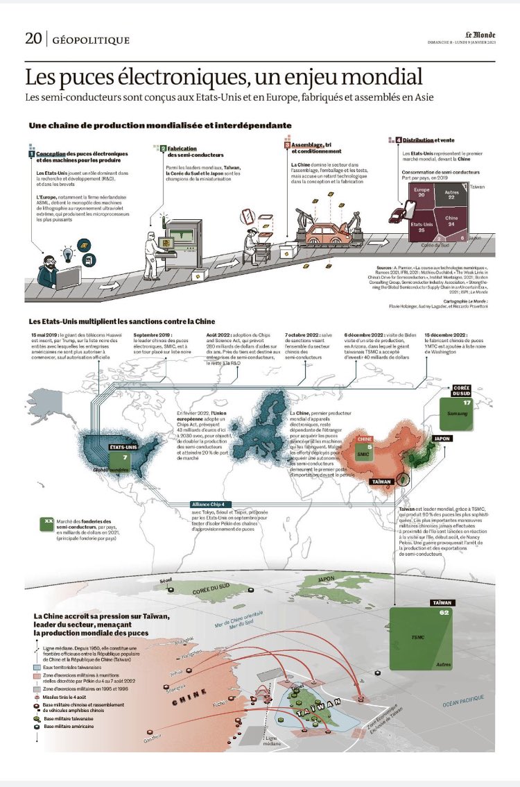 Etats-Unis - Chine La guerre des semi-conducteurs <a href="/lemondefr/">Le Monde</a> lemonde.fr/international/…