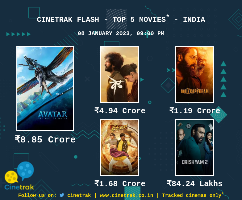 Cinetrak's tweet photo. #CinetrakFlash: Top 5 Movies In India for 08 January 2023, 09:00 PM

1. #AvatarTheWayOfWater (+38%)
2. #Ved (+51%)
3. #Dhamaka (+45%)
4. #Malikappuram (+89%)
5. #Drishyam2 (+41%) https://t.co/JCLy7Pw4QU