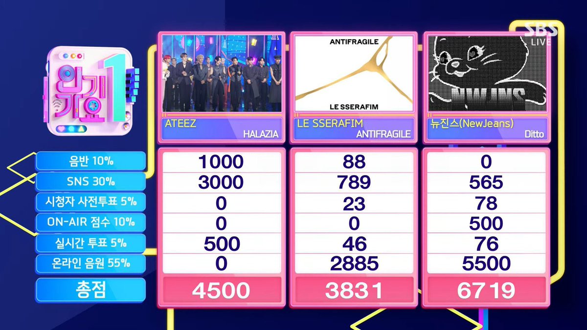 NewJeans_USA's tweet photo. 🏆 Congratulations NewJeans for winning 1st place on SBS Inkigayo!
#NewJeans #뉴진스 @NewJeans_ADOR #Ditto2ndWin DITTO 2ND WIN https://t.co/NOvLmqPmFM