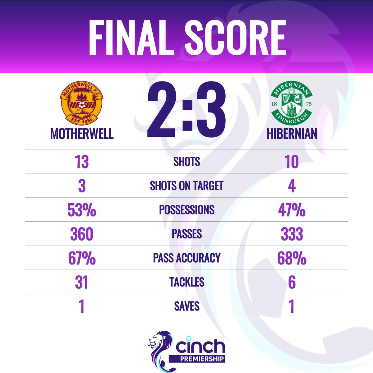 spfl's tweet photo. Five goals at Fir Park as @HibernianFC edge out @MotherwellFC 

Hibs fans, who was your Man of the Match?
#cinchPrem  | #MOTHIB https://t.co/46WpAAIH4r