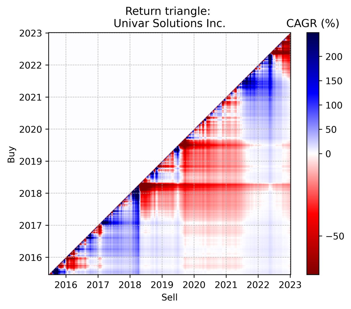 returntriangle's tweet image. Return triangle for Univar Solutions Inc. #UNVR @Univar