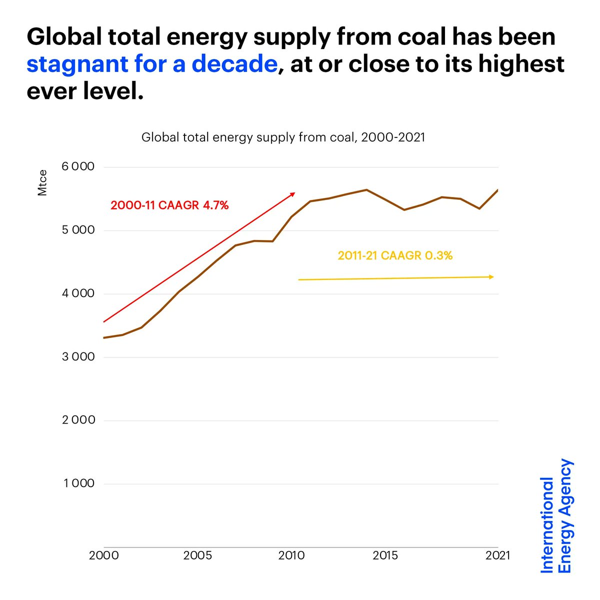 International Energy Agency tweet media