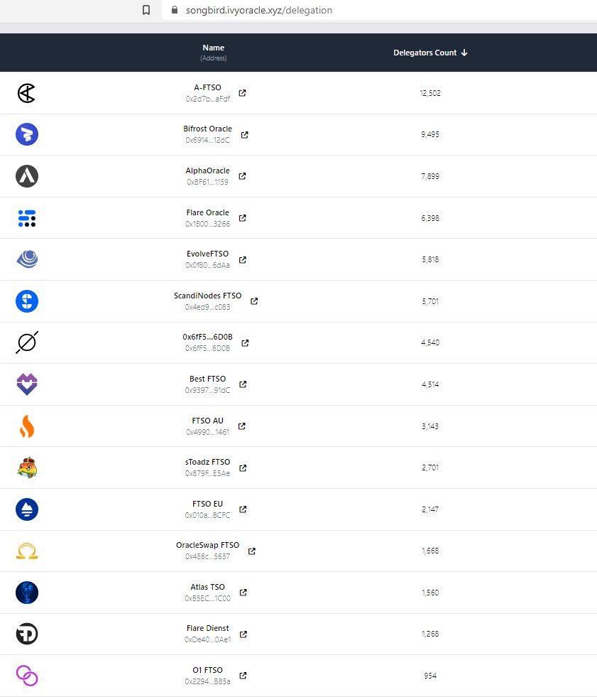 ftso_eu's tweet photo. "Delegators Count" is a C👀L metric to measure Vote Power decentralization. 

Well Done @ivy_oracle 🤙

🤓https://t.co/KwtX4hioNL

#FlareNetwork #FlareCommunity https://t.co/P3z46BU081