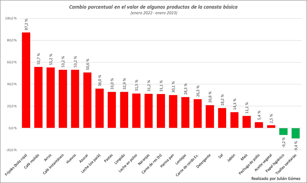 Andres_Gomez96's tweet image. 🇨🇴 Hace exactamente un año registré el valor de algunos productos de la canasta básica; hoy vuelvo a revisarlos (mismo sku) y acá está la diferencia porcentual en el precio después de 12 meses.

Abajo pondré los precios enero 2022 vs enero 2023 de los que más aumentaron de $$
