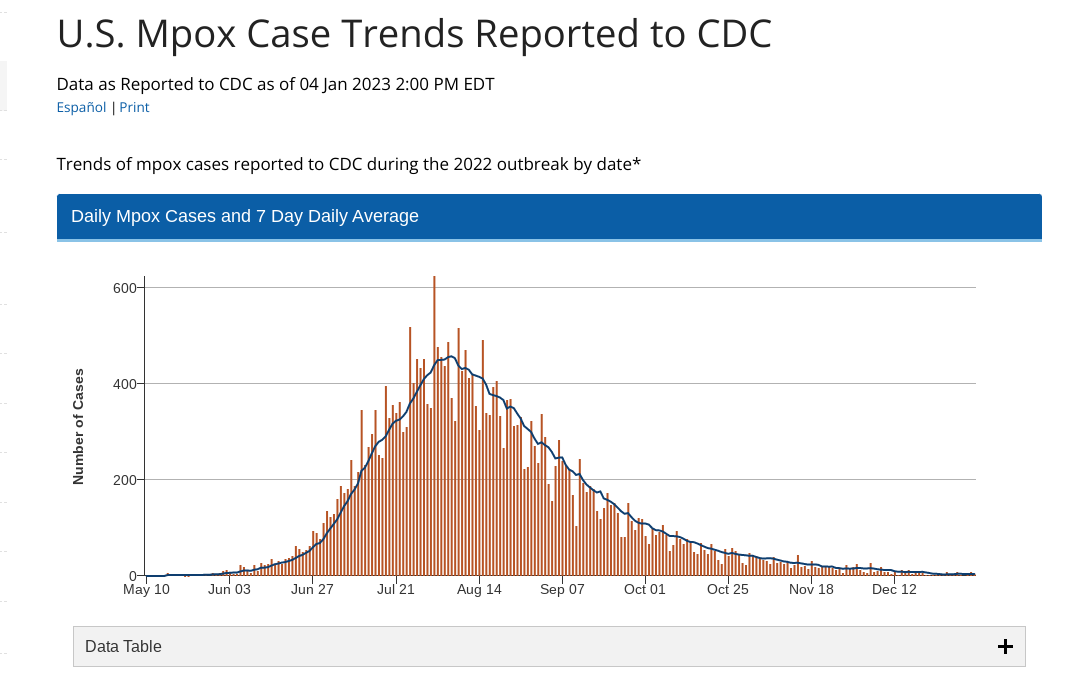 Updates:

US flu trends: sharply down.
US RSV hospitalizations: sharply down.
US Monkeypox: close to zero.

Same in Europe.

Remember the claims that widespread post-COVID immunodeficiency had caused their earlier rises?

If that were true, cases would have to be going up and up.