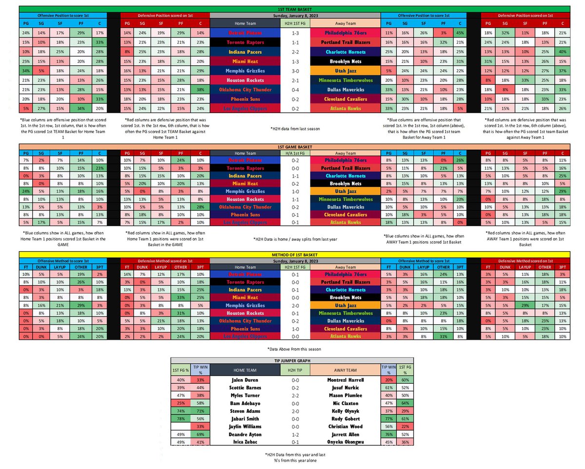FirstBasketMan's tweet photo. 📊SUNDAY 1ST BASKET DATA📊
Lineups may not be perfect, also didn’t run data with last nights games factored in (shoot me)
#GamblingTwitter #FirstBasketMan #FirstBasket #NBATwitter #PropBets #CheatSheet https://t.co/mi6sRfkpDj