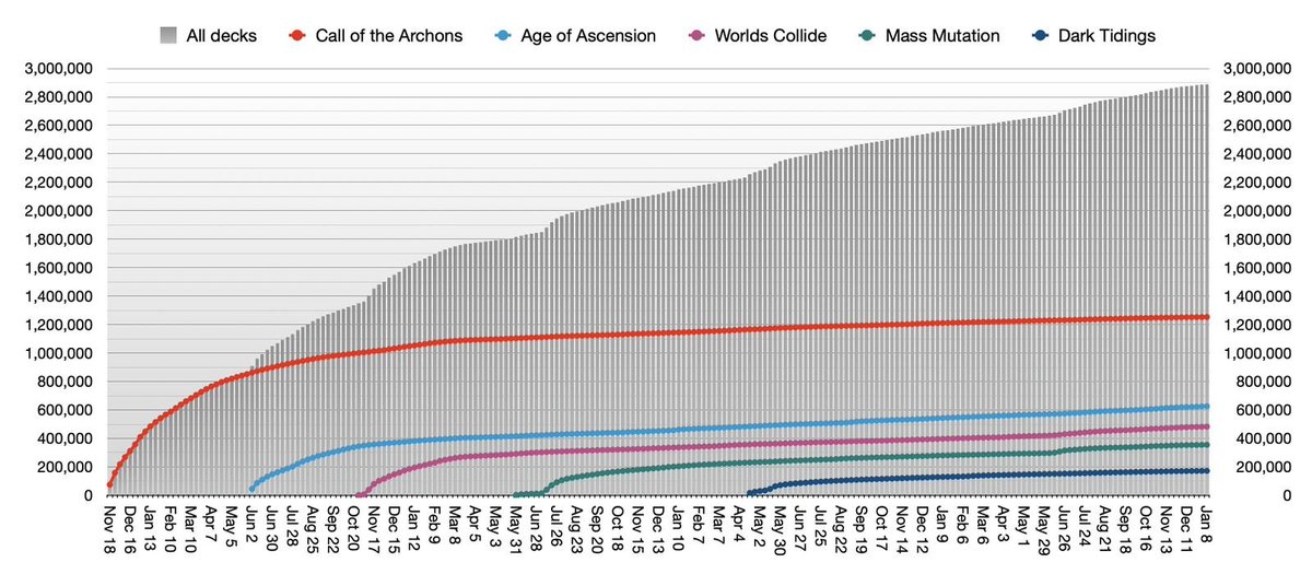 As of January 8, 2023, a total of 2,890,043 #KeyForge decks were registered in the Master Vault.