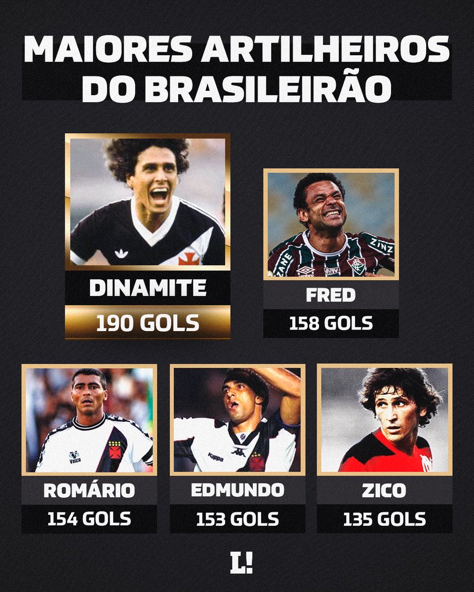 FARO DE GOL! 💢⚽

O maior artilheiro da história do Campeonato Brasileiro é Roberto Dinamite com 190 gols e uma enorme distância para o segundo colocado, o que evidencia o talento e o faro de gol do ex-jogador. Gigantesco! 🧨

#EternoDinamite #vasco #brasileirão