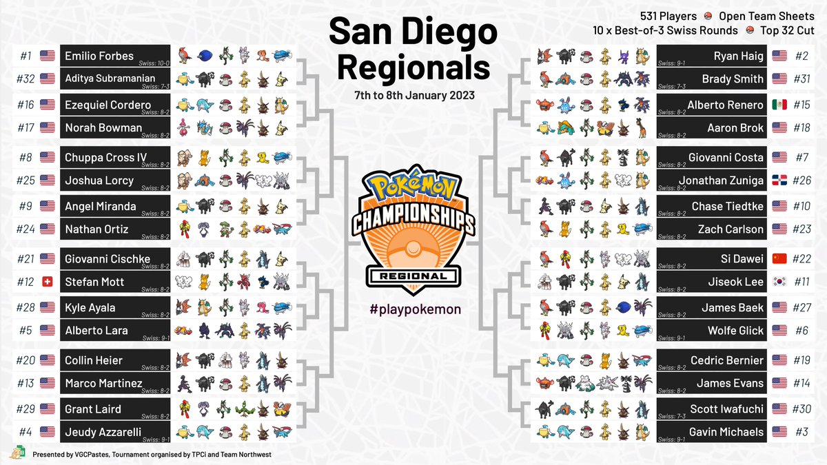 VGCPastes's tweet photo. 🇺🇸 San Diego Regionals VGC Top 32 Bracket 🇺🇸
#playpokemon #VGCBrackets

After an amazing Day 1, out of 531 players, 32 players emerge and face off in the Single Elimination Top Cut!
📺 https://t.co/G9gw0lMOw9

We have prepared a little thread with cool stats, please enjoy!

🧵1/8 https://t.co/qf9NoKXSqg