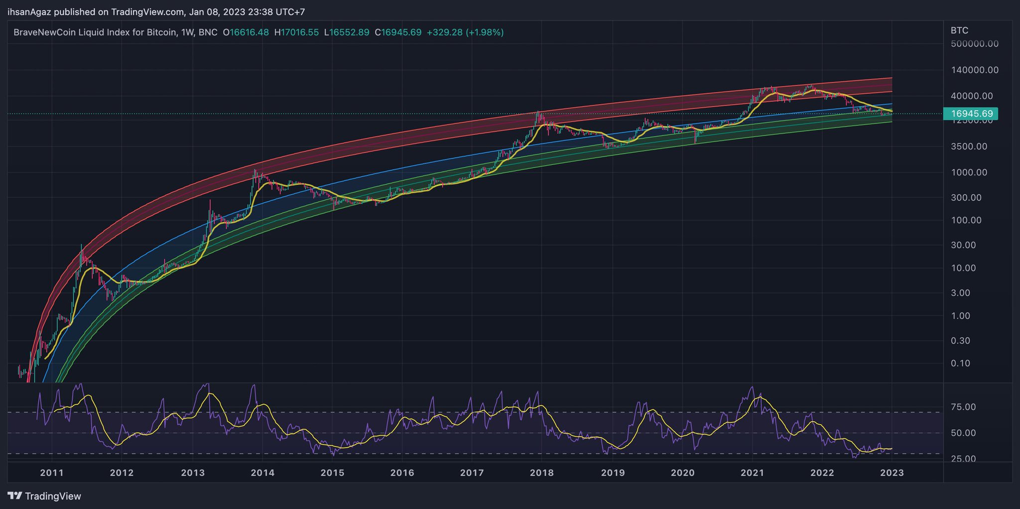 IhsanAgaz 🍥 on Twitter "Bitcoin BTC Logarithmic Regression https//t