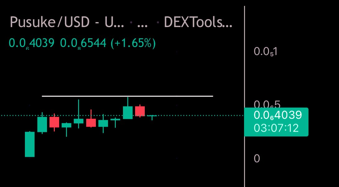 I like the look of $PUSUKE 

Consolidating since launch. High volume at 500k &amp; 400k mcap. All that’s needed is a flip of the highs 

🔗dextools.io/app/en/ether/p…

0x5dd0d493ea59d512efc13d5c1f9d325775192877