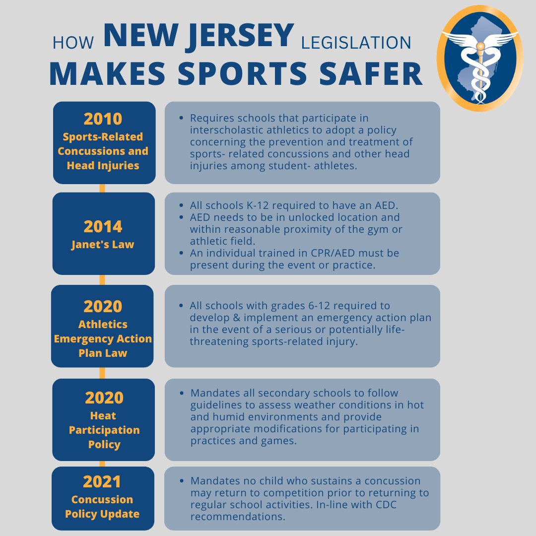 Last week's Monday Night Football game reminded viewers of the importance of athletic trainers, first responders, and emergency action plans. ATSNJ is proud to work on these pieces of legislation. New Jersey remains one of the safest states for sports. <a href="/GovMurphy/">Governor Phil Murphy</a> <a href="/thezitagroupnj/">The Zita Group</a>
