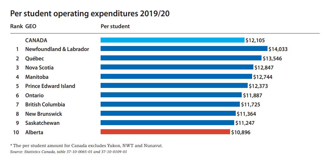 ICYMI: 💰 If you thought that Alberta is one of the country’s biggest spenders on per-student education funding, you're not alone. The problem is, it’s just not true. 

AB ranks LAST in per-student spending compared to other provinces. 

➡️ bit.ly/3uzKnnP #abed #ableg