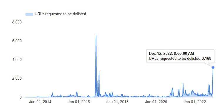 pyrescene's tweet image. Another peak in Google Search removal requests #srrdb
transparencyreport.google.com/copyright/doma…