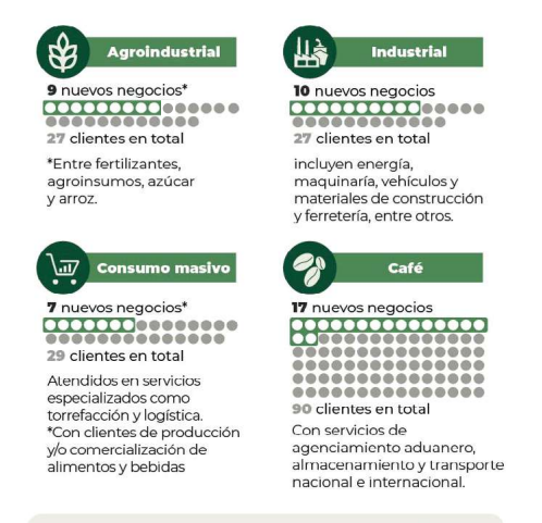 FedeCafeteros's tweet photo. #FNCenAcción ☕️ l Las ventas totales de #Almacafé crecieron 4% a $62.991 millones, gracias en buena medida a que los ingresos por clientes distintos a FNC crecieron 58% en los últimos 5 años.
Ver #InformeDelGerente ⬇️
https://t.co/yGnGZbt9Im https://t.co/O6Us6EXl0I