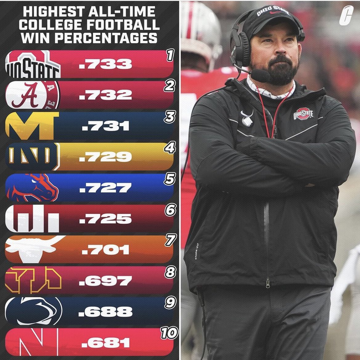 Ohio State Has The Highest All-Time College Football Win Percentage