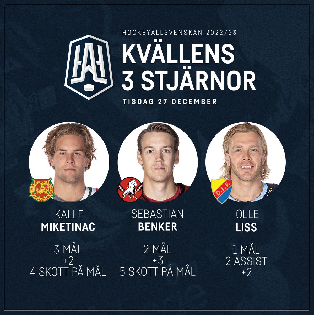 ⭐️⭐️⭐️
Kvällens 3 stjärnor!
Vem tycker du var bäst i dag? 
#twittpuck #hockeyallsvenskan #sverigesmestunderhållandeliga