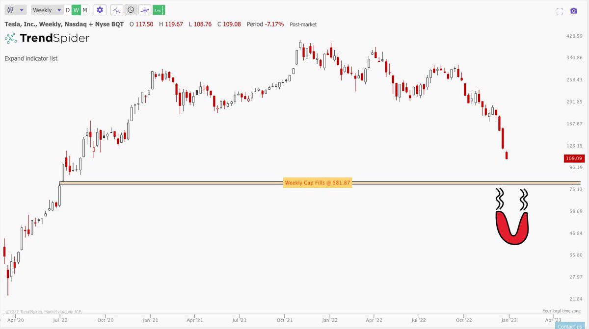 Jake__Wujastyk's tweet photo. $TSLA #TSLA Now down over 44% this month. Weekly gap below at $81.87 acting as a magnet. 

-Margin calls in full effect
-Long-term holders taking profits before EOY
-Short-term holders taking losses before EOY

A recipe for an epic selloff. https://t.co/gDkl3my6cO