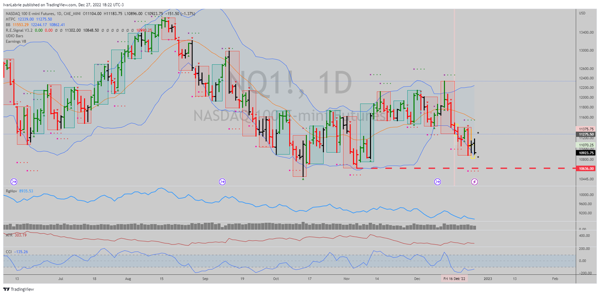 ivan_labrie's tweet photo. I suspect $NQ_F will breach November's low tomorrow, intraday charts suggest a one day move below that level is possible tomorrow on weakness. If this happens, I wouldn't want to be long anything (or not without hedges on). $QQQ #TimeAtMode #LabrieTrading #KeyHiddenLevels https://t.co/S5VTcPQzJC