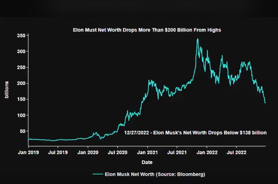 MacroAlf's tweet image. - How was your 2022?
- Meh, I lost about $200 billion. Yours?
🤣😅