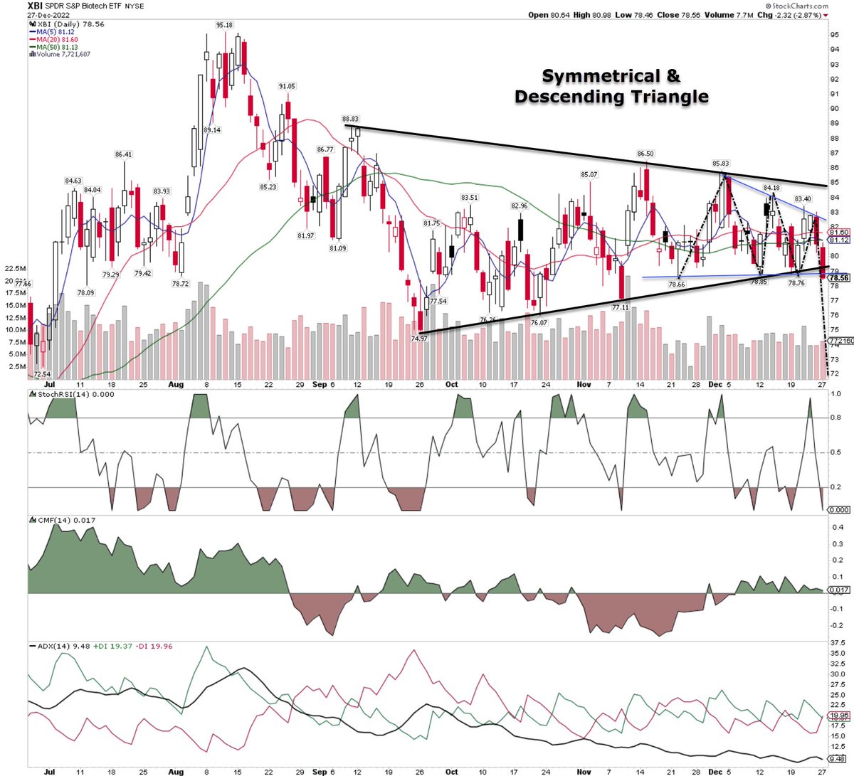 $XBI is breaking out from the bearish pattern with a $72 target.